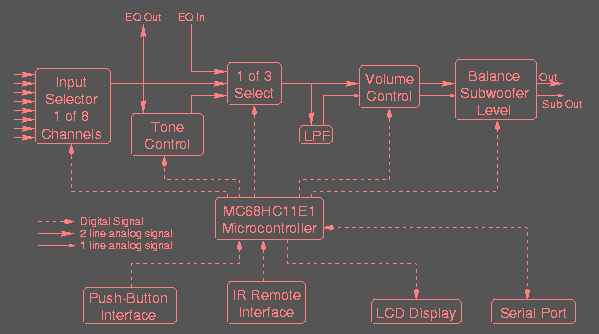 Block diagram of project